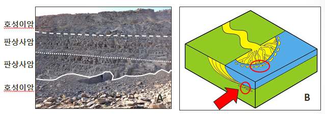 (a) 호수환경에서 퇴적된 이암층과 판상사암이 수 m 간격으로 교호하는 노두사진. (b) 진주층의 판상사암은 삼각주 전면 환경을 대변