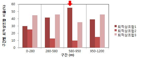 YB-2 시추공의 구간별 퇴적상조합 비율