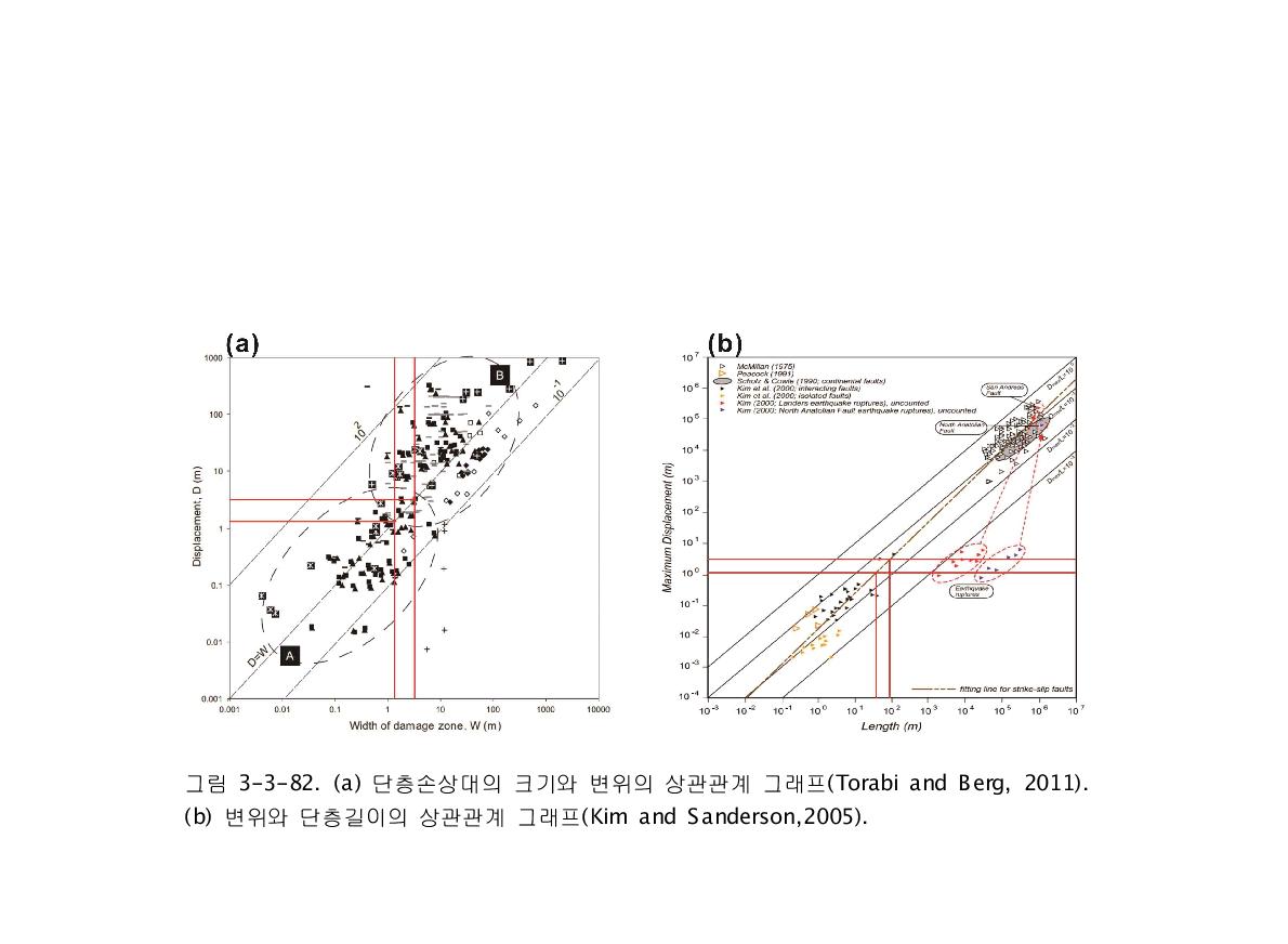 (a) 단층손상대의 크기와 변위의 상관관계 그래프(Torabi and Berg, 2011). (b) 변위와 단층길이의 상관관계 그래프(Kim and Sanderson,2005).