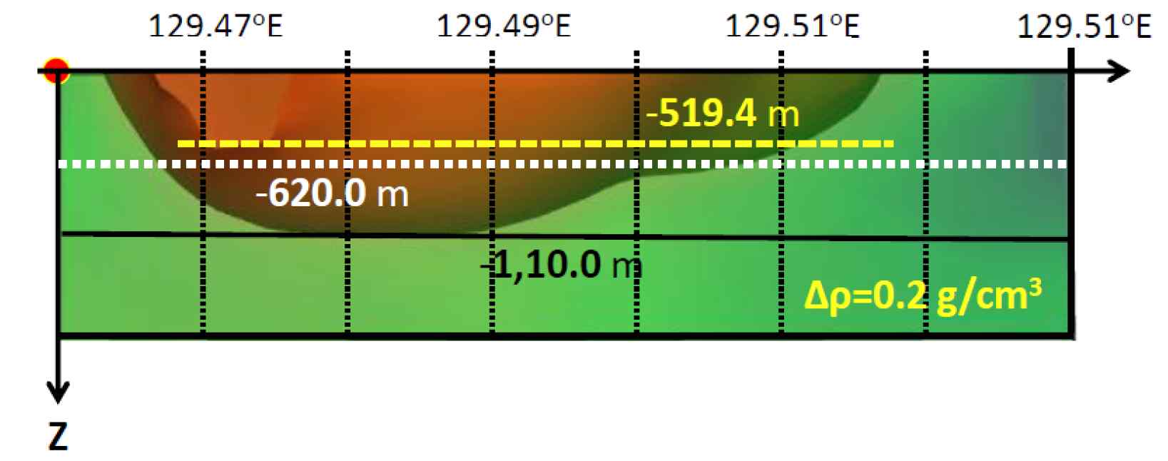기반암 형태 (갈색), 분지 최대 심도 (검은색), 자력 평균심도 및 해당 위치 (노란색) 및 중력 평균심도 (흰색).