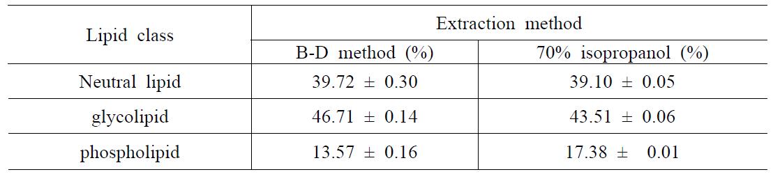 지질 추출 용매에 따른 지질 성분의 구성