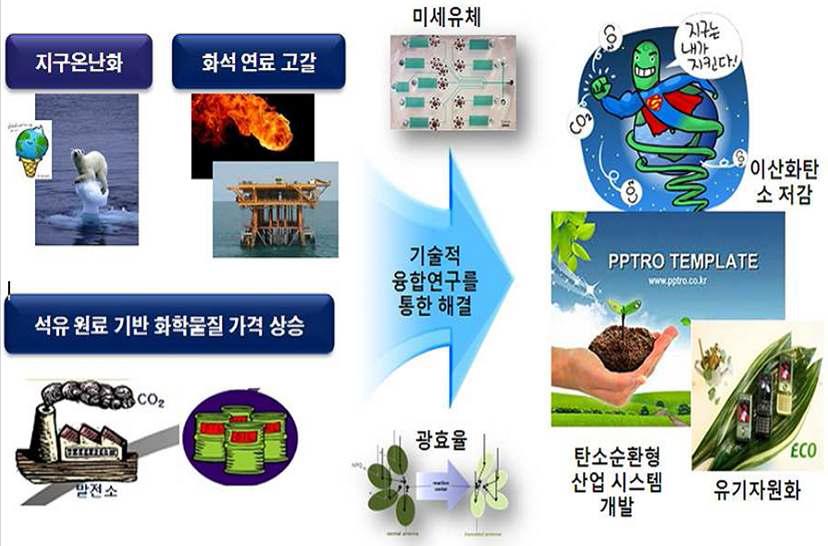 미세유체 시스템과 균주 개발을 통한 이산화탄소 유기자원화