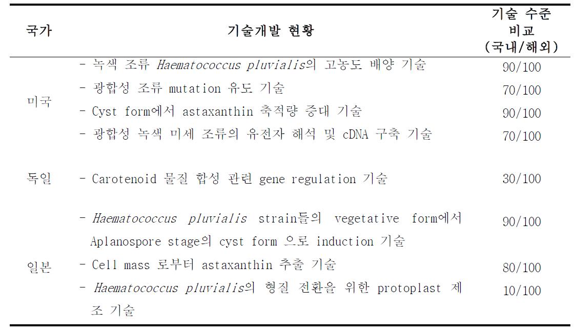 H. pluvialis를 이용한 astaxanthin 생산 기술과 관련한 국외연구 개발 현황