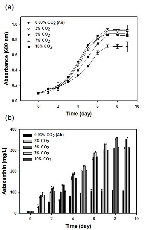 이산화탄소 농도에 따른 Haematococcus pluvialis 성장성 및 astaxanthin 축적 능력 비교