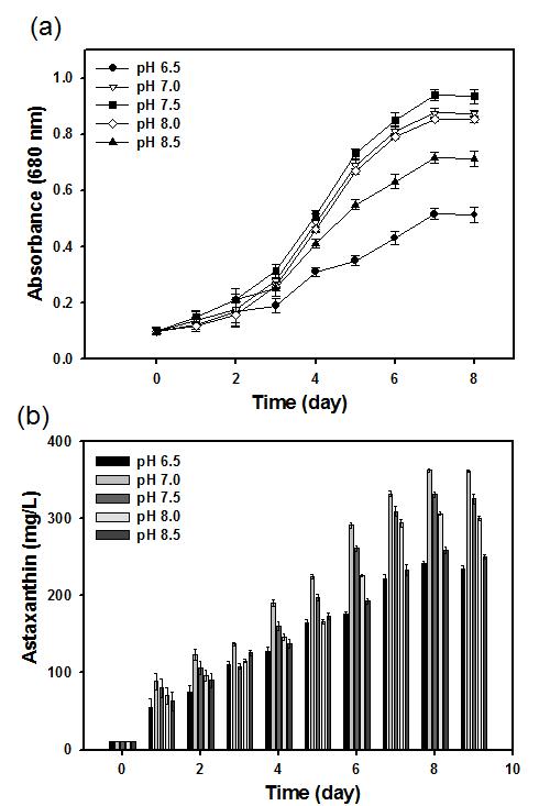 pH 농도에 따른 Haematococcus pluvialis 성장성 및 astaxanthin 축적 능력 비교