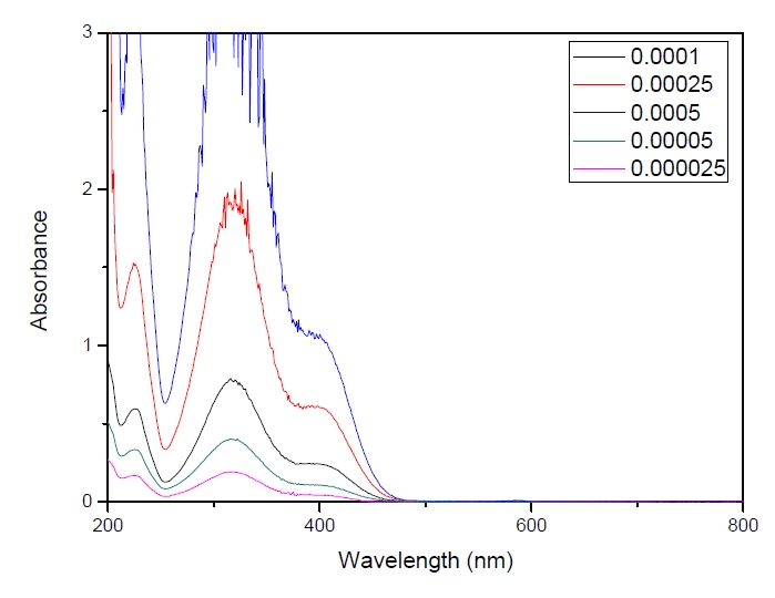p-NP calibration 실험 결과 (20% MeOH solvent 0.000025M, 0.00005M, 0.0001M, 0.00025M, 0.0005M)