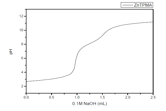 ZnTPMA의 pH 적정 곡선.