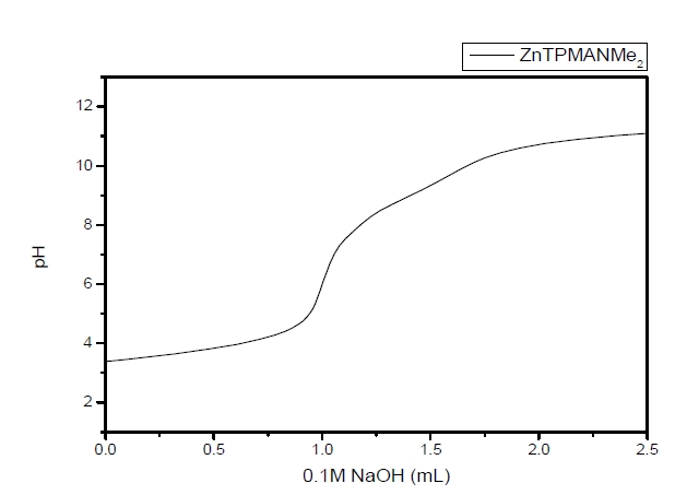 ZnTPMANMe2의 pH 적정 곡선.