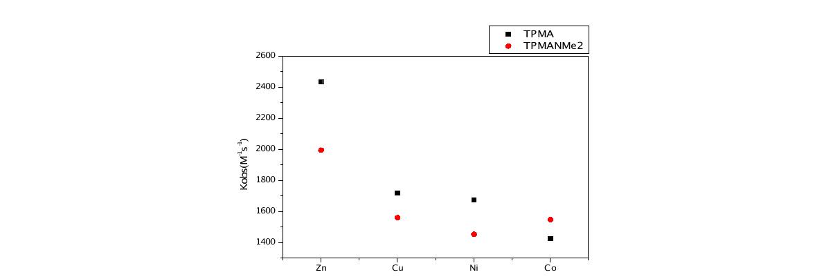 TPMA-M-OH2와 TPMANMe2-OH2의 속도상수 측정 값.