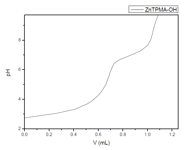 ZnTPMA-OH의 pH 적정 곡선.