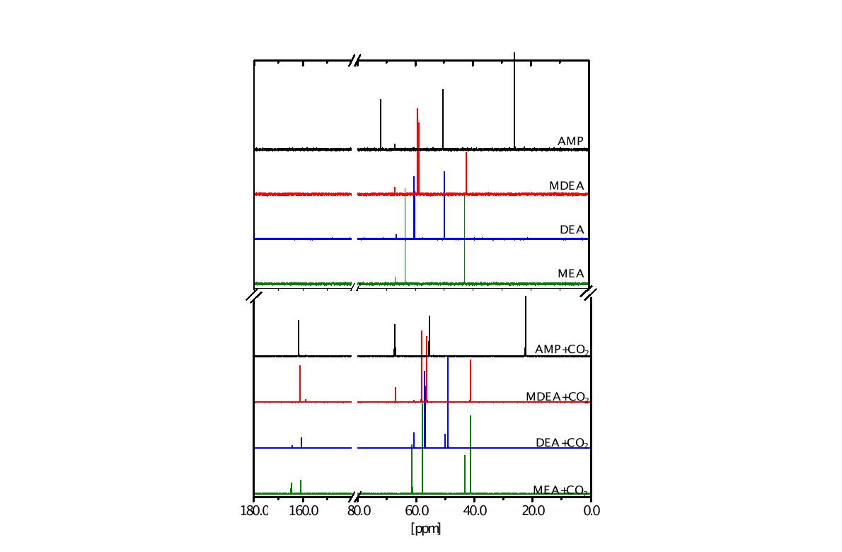 CO2 흡수전후 아민의 13C NMR 변화.