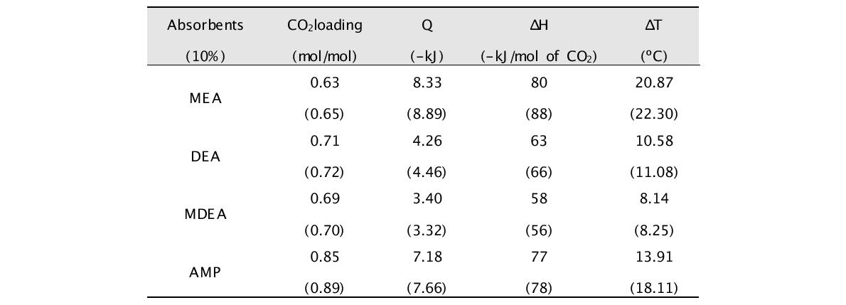 아민흡수제의 CO2 흡수능과 흡수에너지