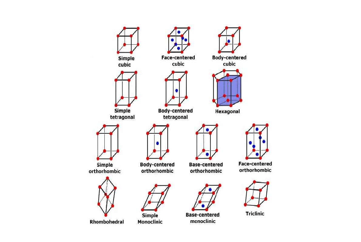 14 Bravais lattices 모형도.