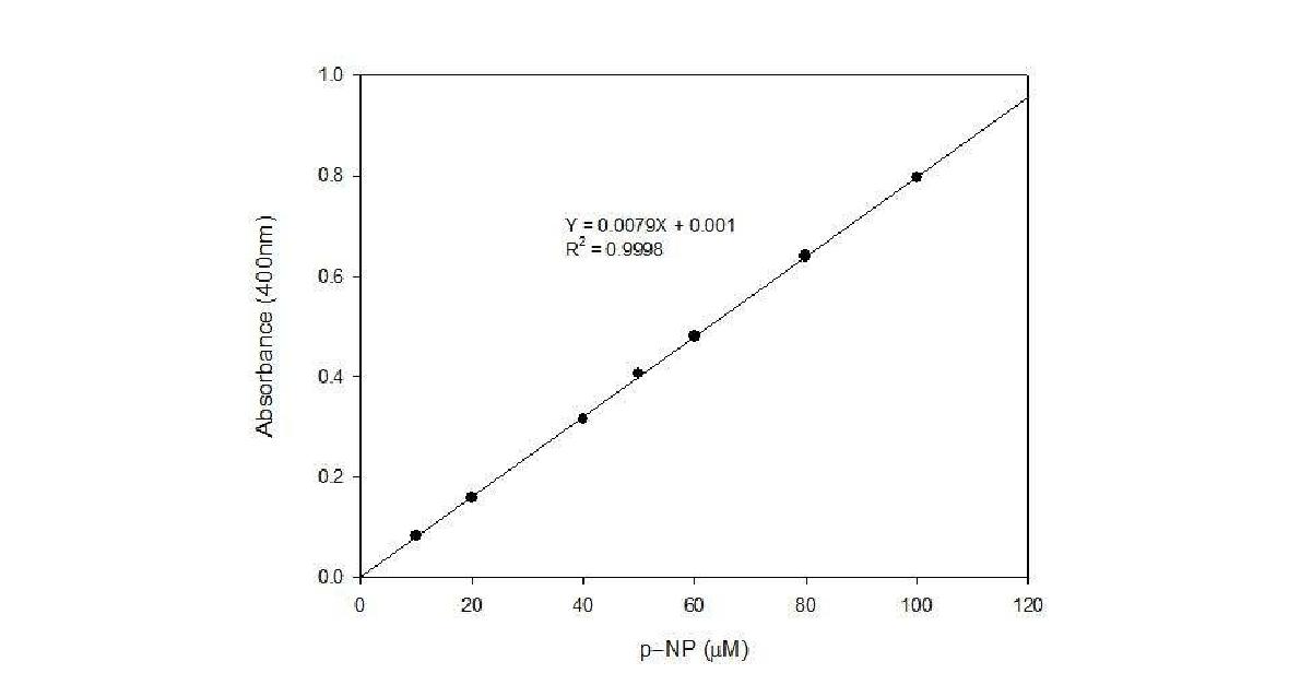 Calibration of p-nitrophenol in Tris-HCl buffer.