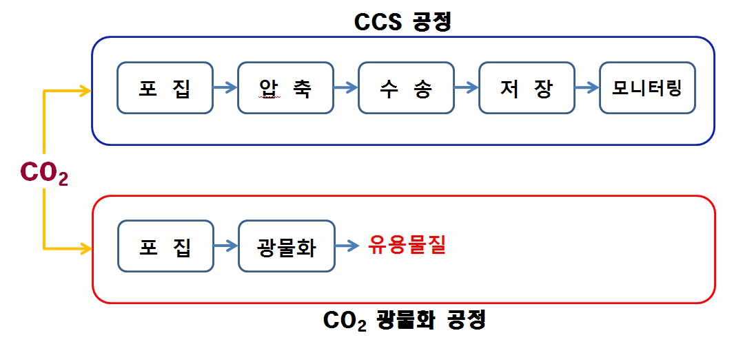 CCS 공정과 CO2 광물화 공정 비교.