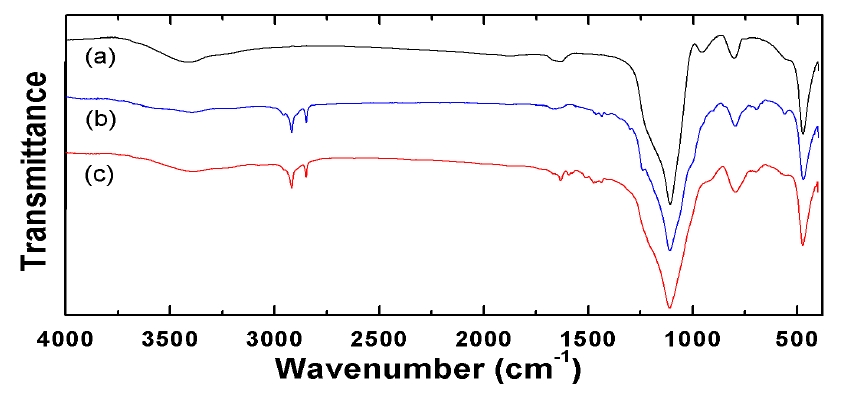순수한 실리카 및 표면개질 한 실리카의 FT-IR spectra (a)순수한 실리카, (b) silica-prBr, (c) silica-prN3L.