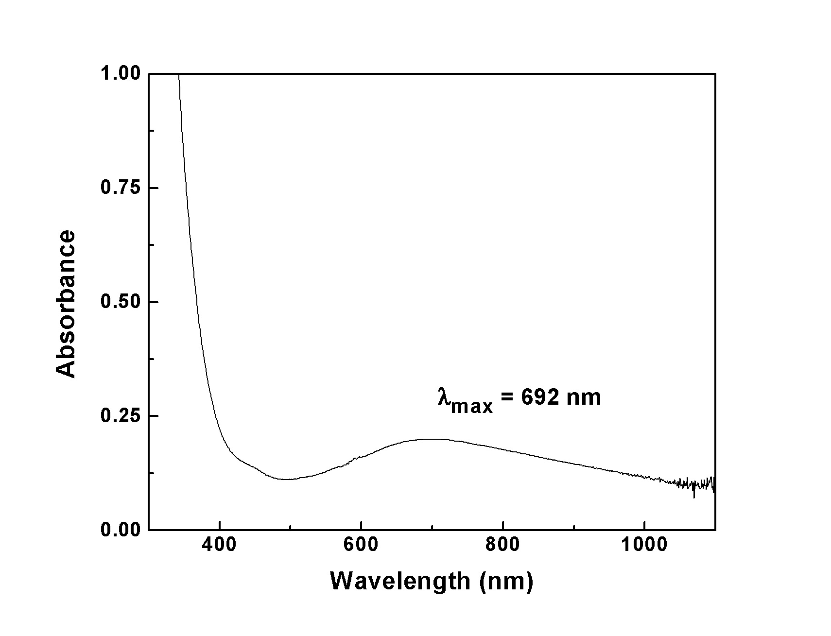 Cu(II) N3L착화합물이 고정화 된 실리카 나노입자의 UV-Vis data.