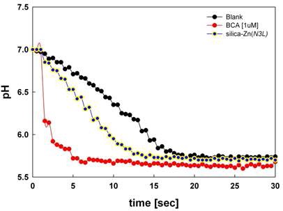 탄산무수화효소를 모사한 silca-Zn(N3L) 인공 촉매의 활성도.