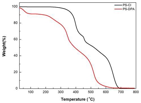 PS-Cl, PS-DPA 의 TGA data (조건: air 상태, 분당 10℃도 상승).