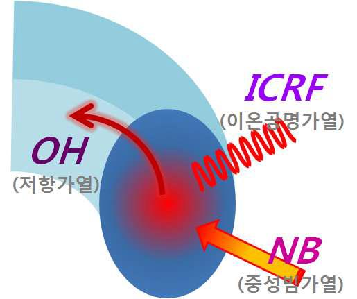 토카막 플라즈마 가열방법.