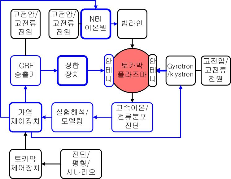 가열연구센터 업무 범위 및 흐름도.