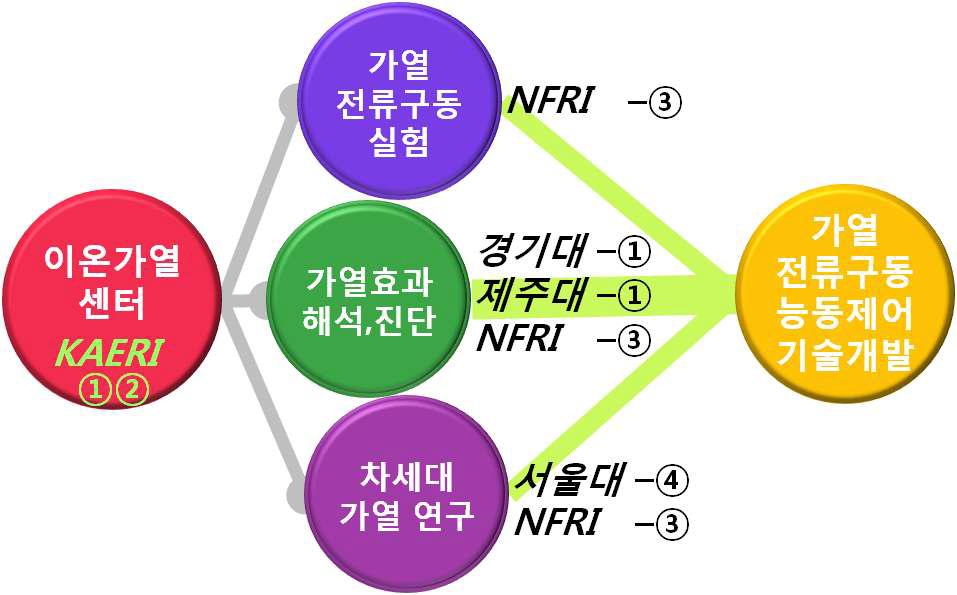 가열연구센터의 각 조직 구성원간 관련도.