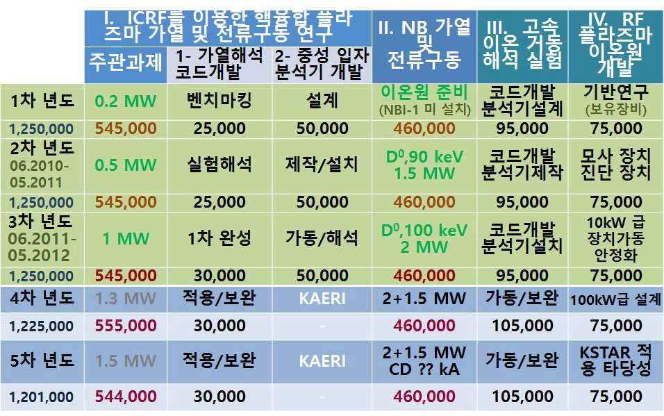 가열연구센터 연차별 업무분장 및 연구비 배분표.