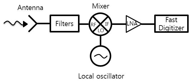 KSTAR CTS용 헤테로다인 수신기 개념도.