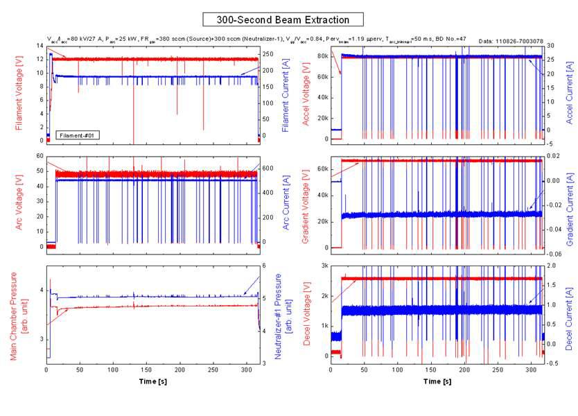 300s, 2MW 장펄스 운전중 빔 파라미터 변화.
