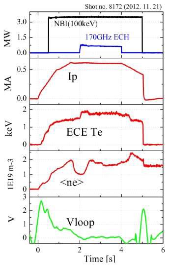 Two beam, 3.5 MW 운전시 각종 플라즈마 파형.