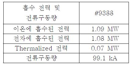 계산된 NB 출력 흡수량 및 전류구동량.