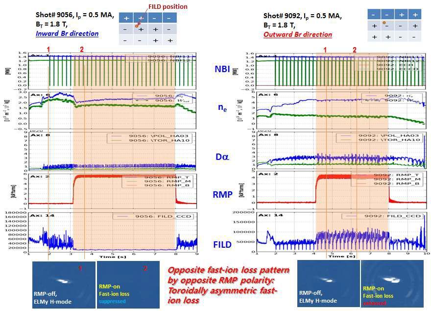 RMP 인가되었을때 고속이온 손실량 비교. FILD 위치는 고정되어 있으나, RMP에 의한 반경방향 자기장 섭동 방향이 반대인 경우 두가지를 보여준다. 왼쪽은 inward Br 섭동, 오른쪽은 outward Br 섭동.