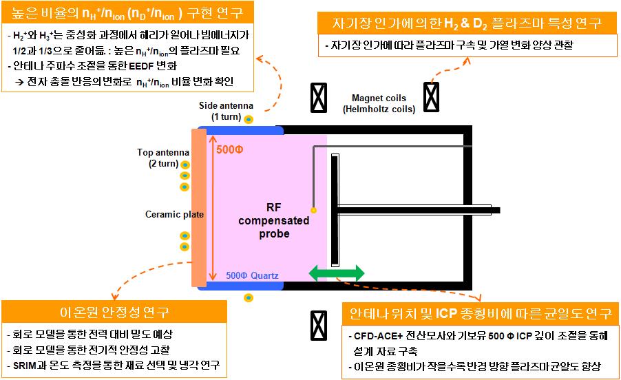 모데링과 시험을 위한 RF-ICP 이온원 모사장치 플라즈마 발생부 개념.