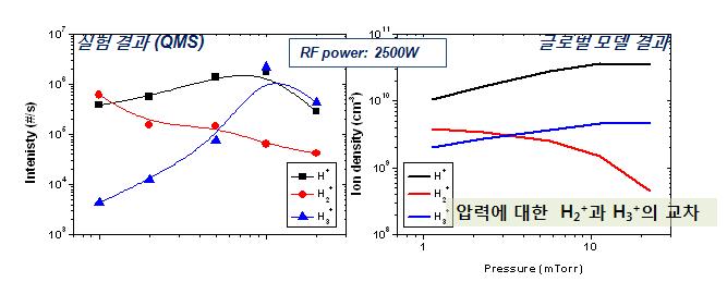 기체 압력에 따른 H+ 분율의 변화에 관한 QMS 측정자료 및 모델링 계산결과. 기체 압력 최적값은 약 5 mTorr인 것으로 나타났다.