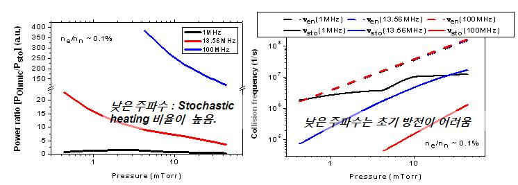 주파수가 stochastic 가열과 전리에 미치는 영향. 낮은 주파수는 stochastic heating에 높은 주파수는 초기방전에 유리하다.