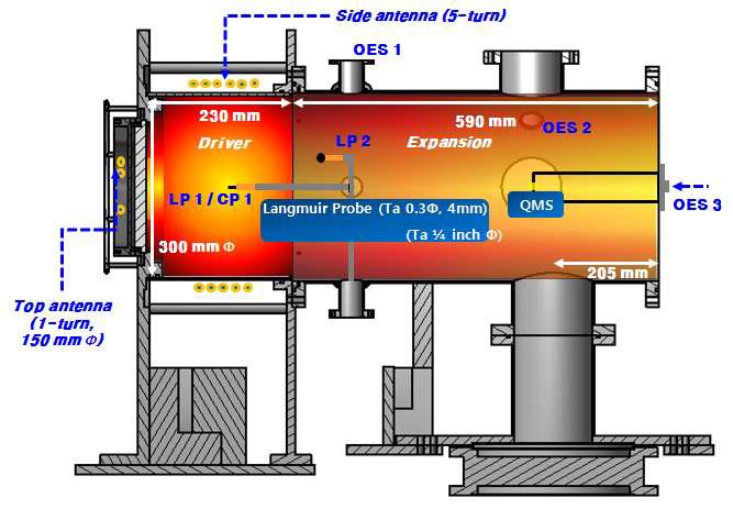 φ500 RF-ICP 장치 구조도. 안테나 및 각종 진단기기의 위치가 나타나있다.