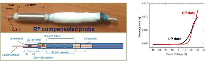 RF 섭동 보상형 전장 프로브 실물과 응답특성. 직선성이 좋아졌음을 알 수 있다.