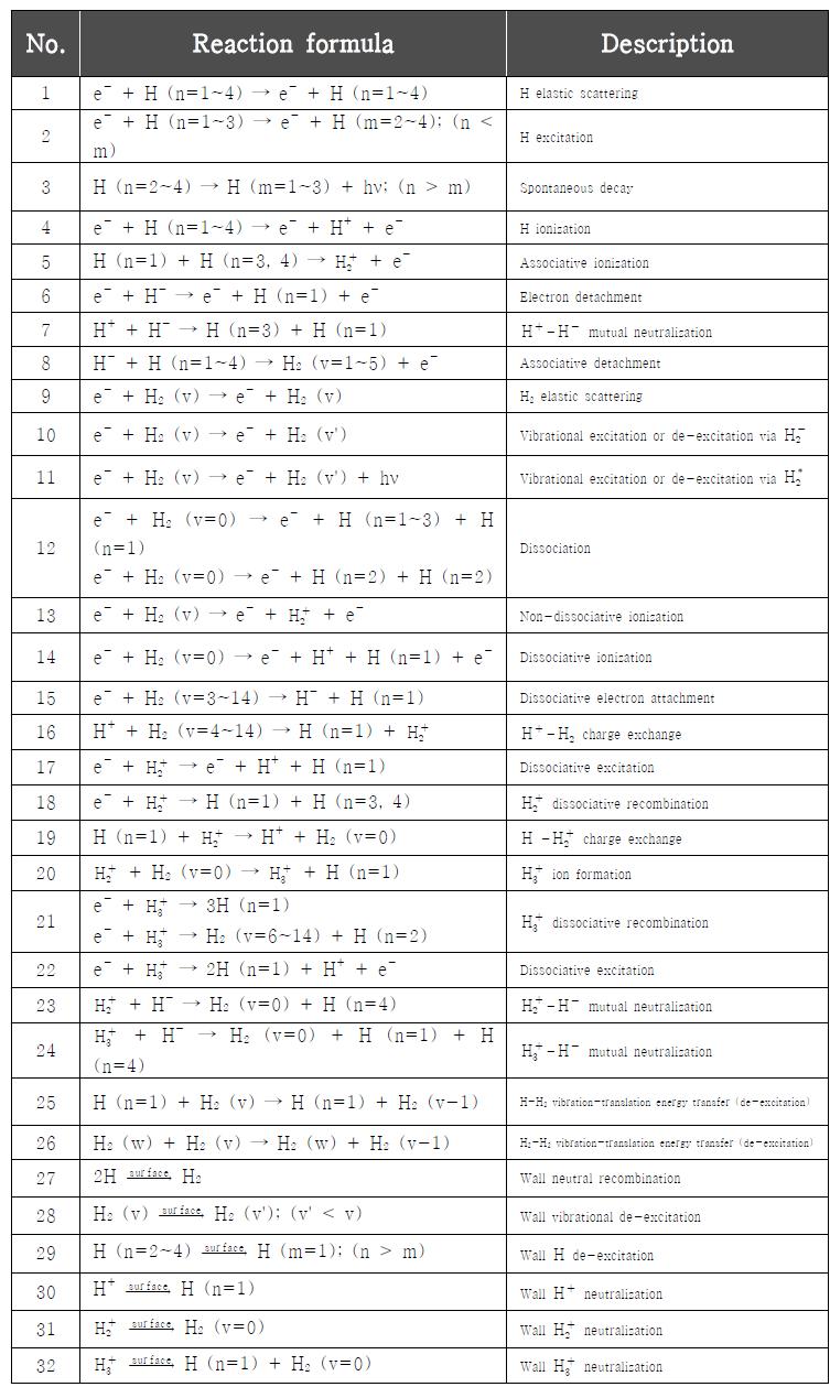 수소 플라즈마 글로벌 모델에서 고려된 주요 반응 목록.