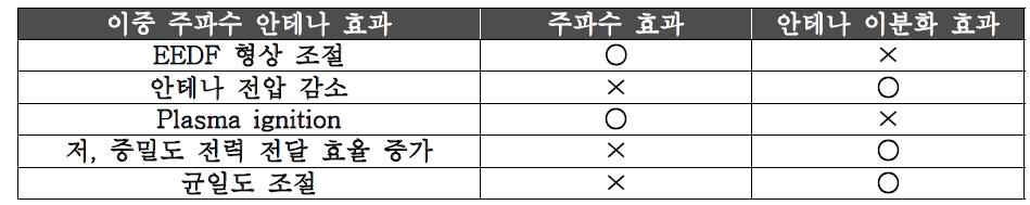 이중 주파수 안테나 효과와 관련 원인.