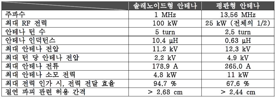 100 kW급 RF 이온원의 이중 주파수 안테나 관련 설계 값.