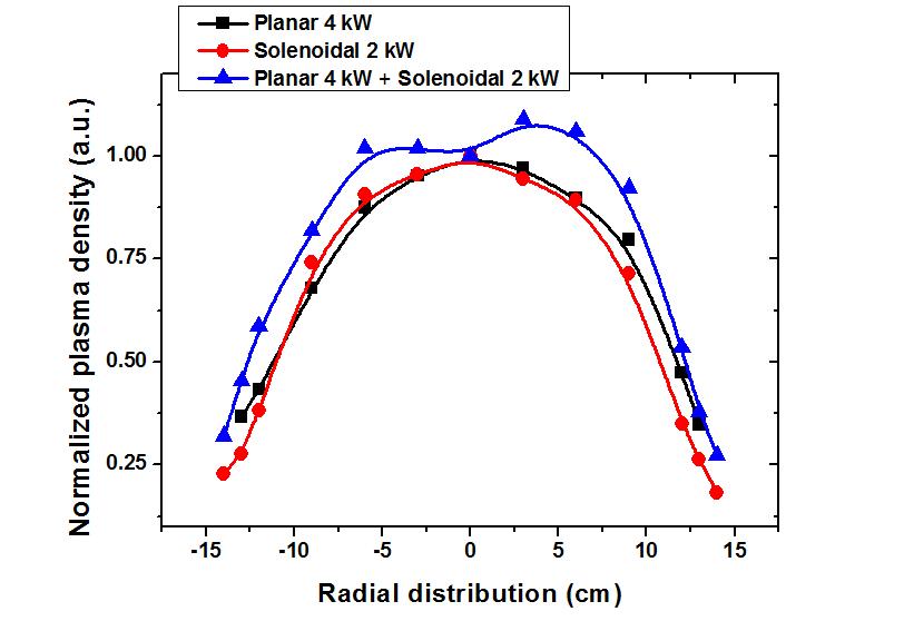 안테나 RF 전력 별 정규화된 반경 방향 플라즈마 밀도 분포