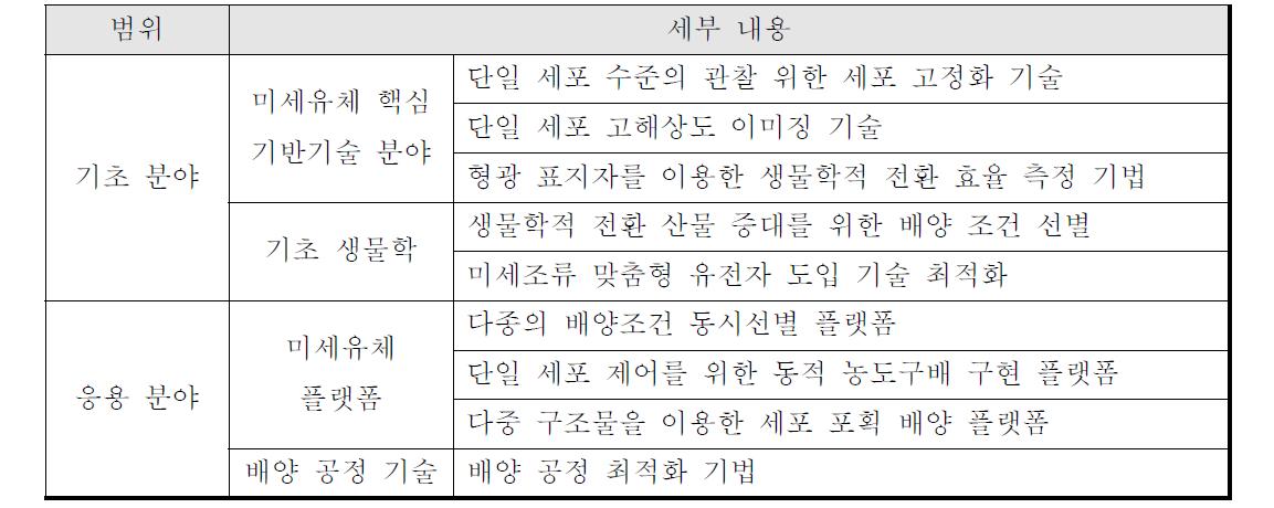 연구개발의 범위