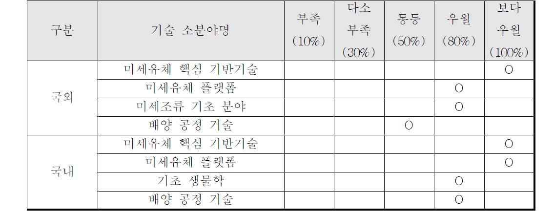 본 연구진의 연구 수준과 국내외 기술 수준 비교