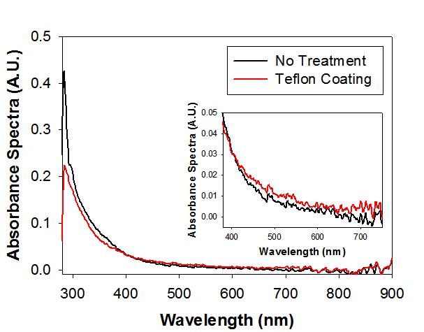Teflon 처리 PDMS의 흡광도