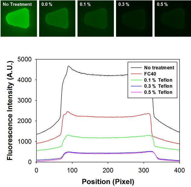 변형 PDMS의 형광 표지자 흡착 저해도 확인