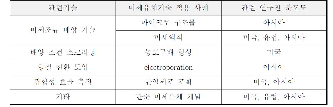 미세유체 적용 기술사례