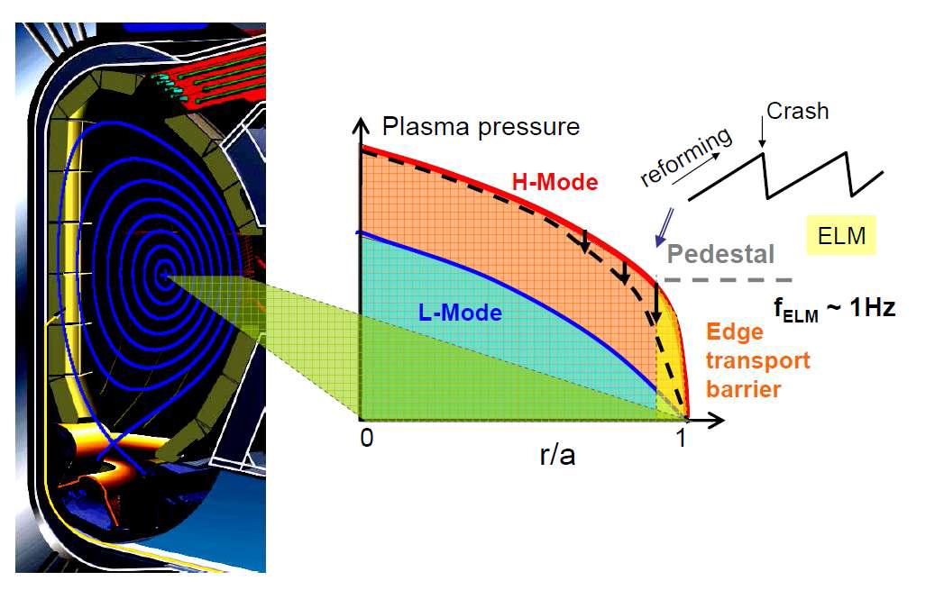 L-H 모드 전이와 ELM 생성에 관한 모식도