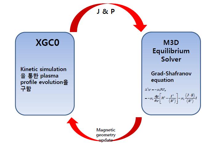 XGC0와 M3D 평형 솔버의 통합 모식도