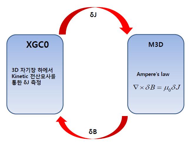 XGC0 코드와 M3D 3D 자기장 솔버의 통합 모식도