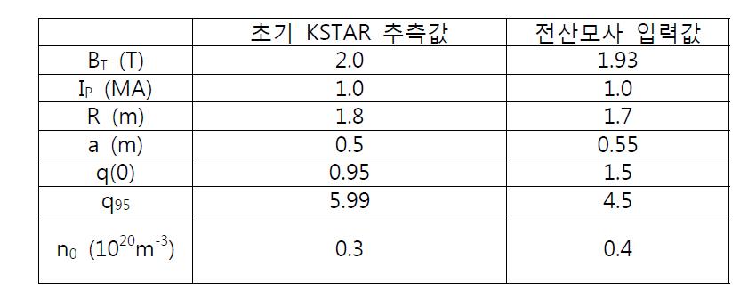 초기 KSTAR 추측 값과 전산모사 입력 값